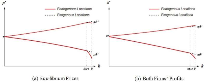 The dynamics of innovation efficiency and firm competition: implications for product design and market diversity