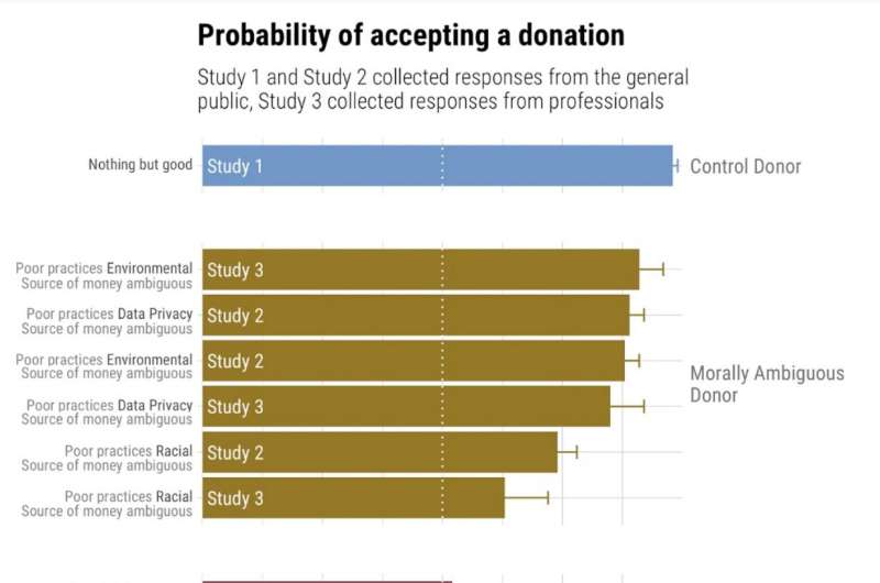 The ethics of accepting tainted donations
