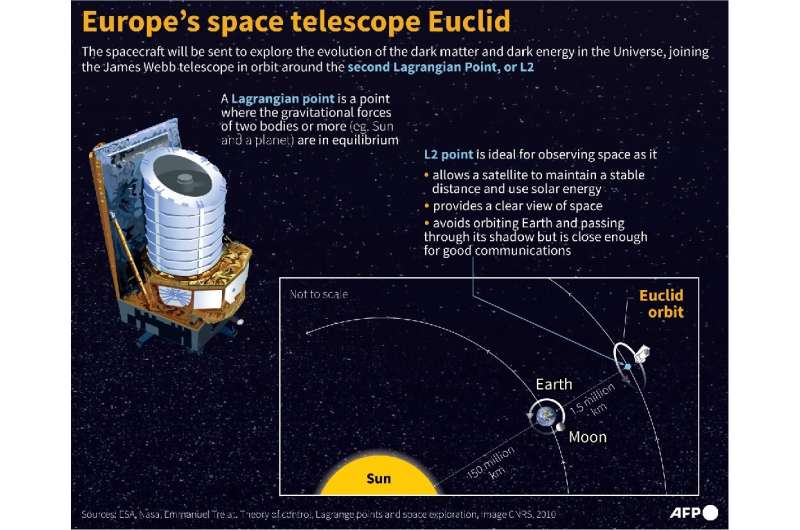 The Euclid space telescope