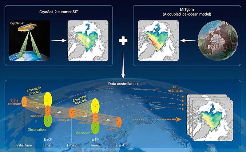 The first assimilation of CryoSat-2 summer observations provides accurate estimates of Arctic sea ice thickness