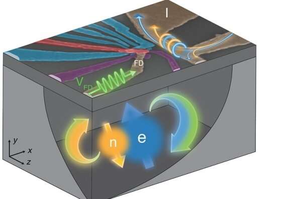 The 'flip-flop' qubit: realisation of a new quantum bit in silicon controlled by electric signals