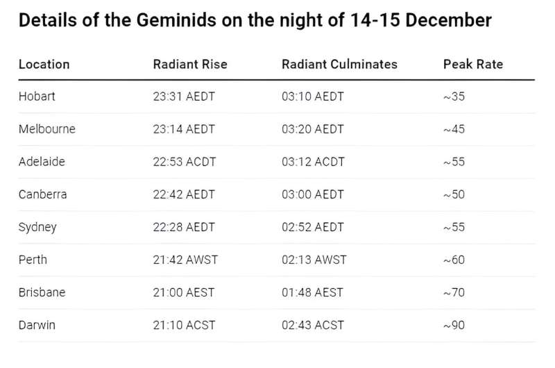 The Geminids: the year's best meteor shower is upon us—and this one will be a true spectacle