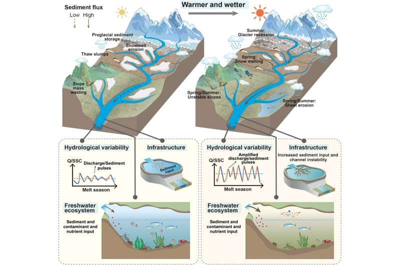 The hidden impacts of climate change on freshwater ecosystem