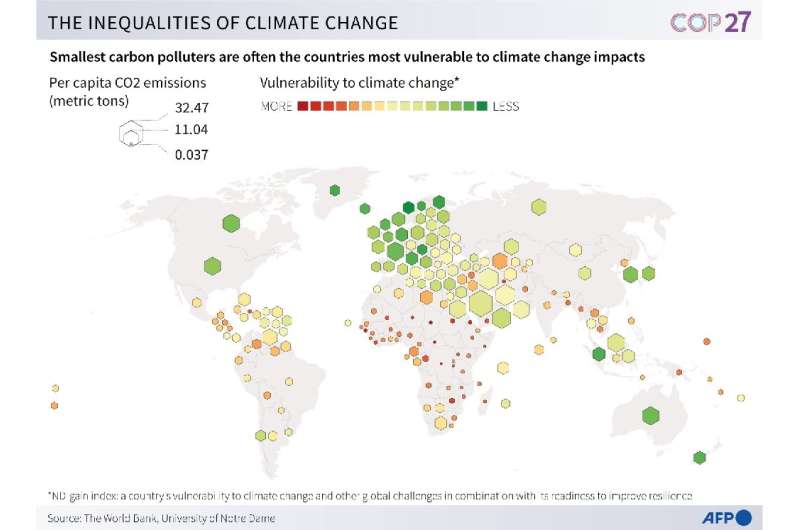 The inequalities of climate change