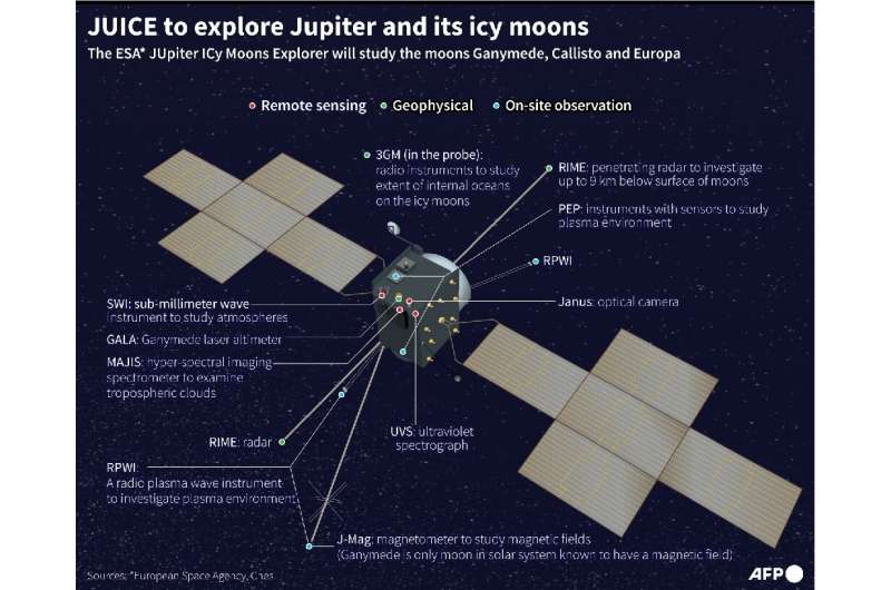 The JUICE probe which will explore Jupiter's ice, ocean-bearing moons