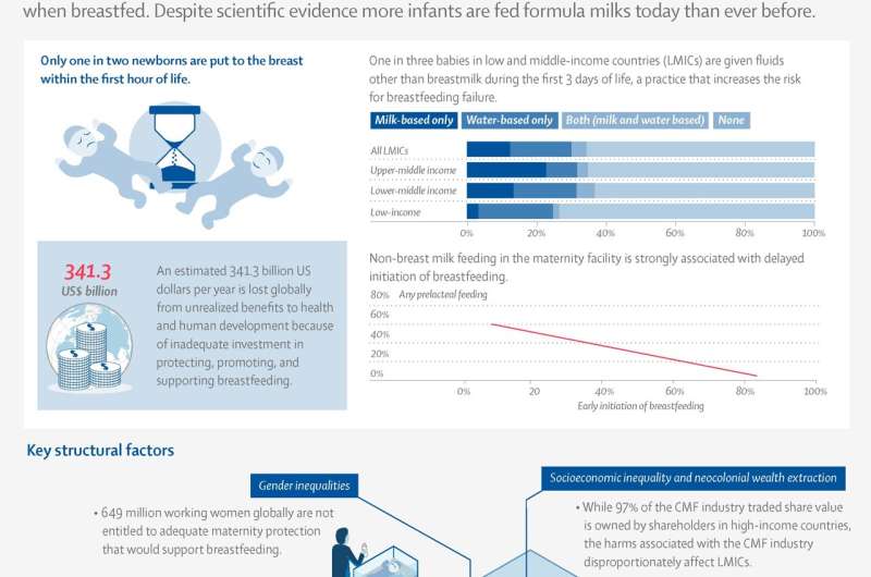 THE LANCET: Experts call for an end to the exploitative marketing used by the baby formula milk industry