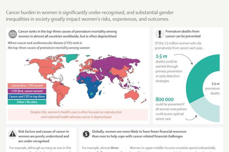 THE LANCET: Gender inequalities worsen women's access to cancer prevention, detection and care; experts call for transformative feminist approach