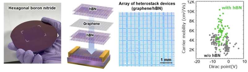 Large area synthesis and multilayer hBN transfer for fabrication of 2D . electronics