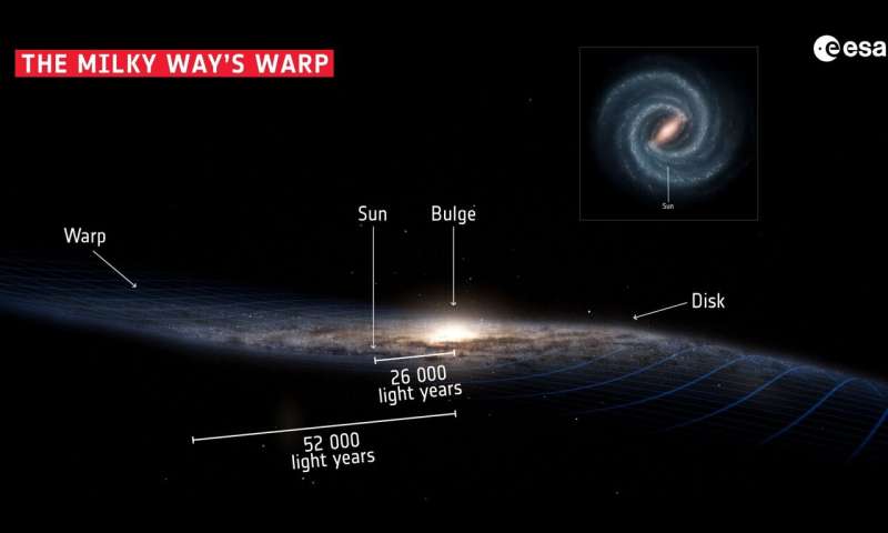 The milky way's disk is warped—is that because its dark matter halo is tilted?