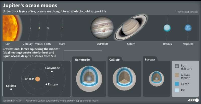 The mission aims to find out whether the vast oceans buried under the icy shells of the moons could support life
