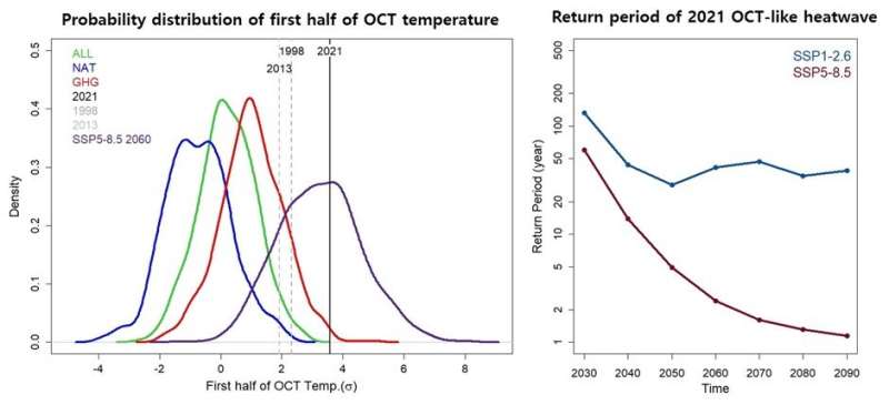 The new normal already? Examining changing probability of a summer-like fall