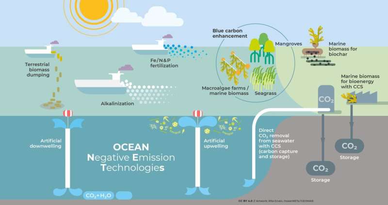 The Ocean: A Solution to Climate Change? Regulation of Negative Emissions Technologies Presents Many Challenges