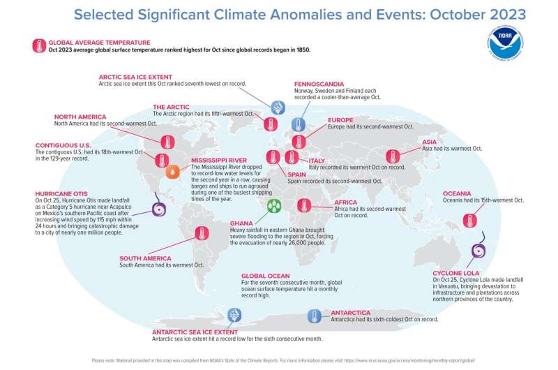 The planet just had its warmest October on record
