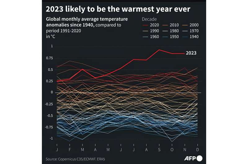 The red line of 2023 soars above previous yearly heat records
