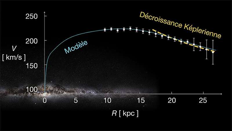 The revisited mass of the Milky Way is much smaller than expectations from cosmology