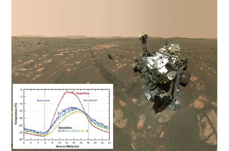 The rich meteorology of Mars studied in detail from the Perseverance rover