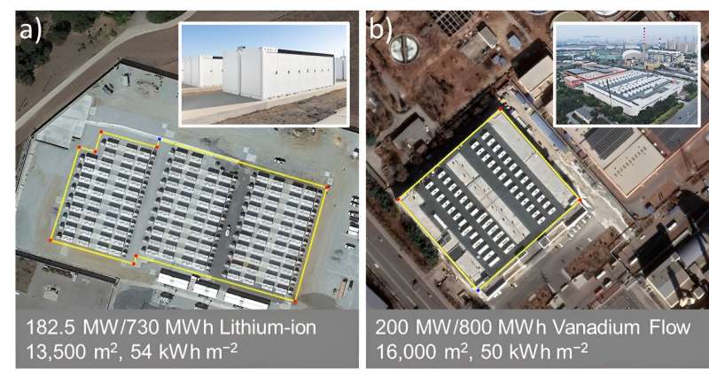 The role of energy density for grid-scale batteries