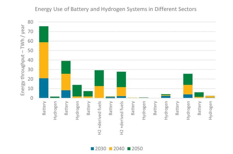 The role of hydrogen and batteries in delivering net zero in the UK by 2050 analyzed in new report