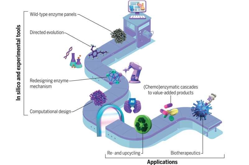 The success of biocatalysis from pharmaceuticals to environmental technology