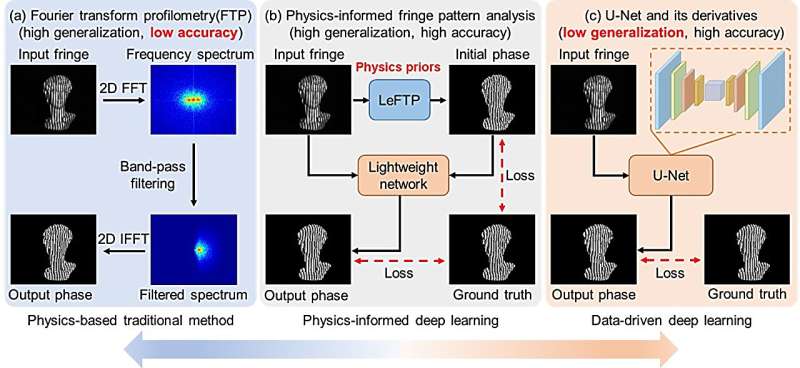 The synergy of traditional techniques and deep learning enables single-frame high-precision fringe pattern analysis
