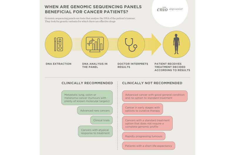 The use of genomic sequencing panels to personalise cancer treatment is beneficial in only 5% of the patients in whom they are c