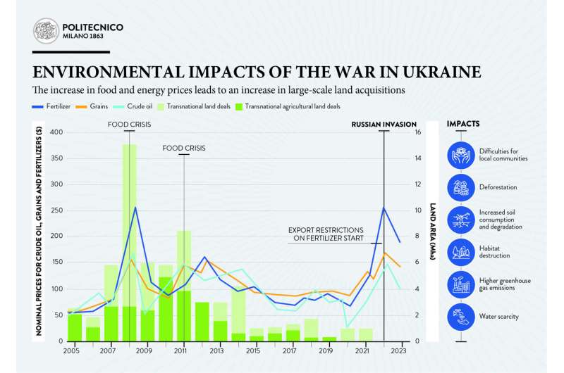 The war in Ukraine could trigger a land investment rush as happened during the 2008 financial crisis