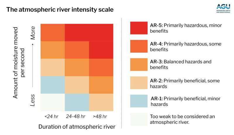 The world's atmospheric rivers now have an intensity ranking like hurricanes