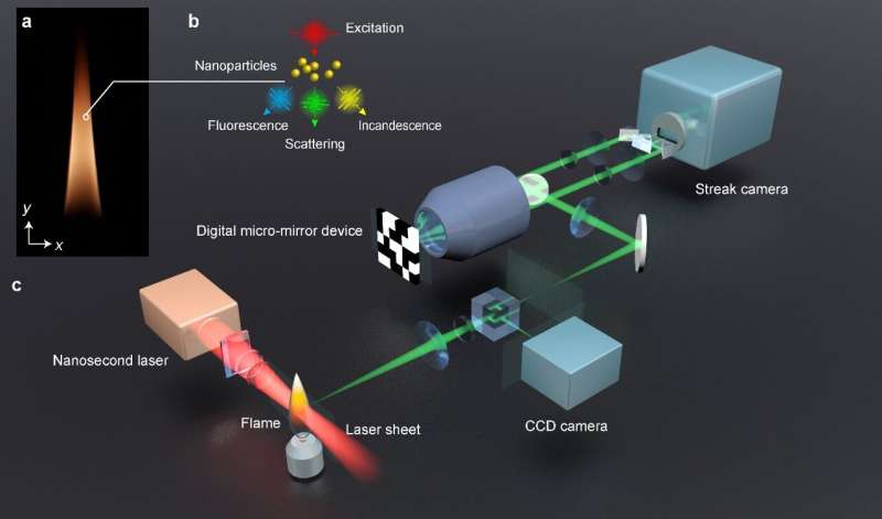 The world's fastest 2D movie of laser-particle interactions and temperature in flames