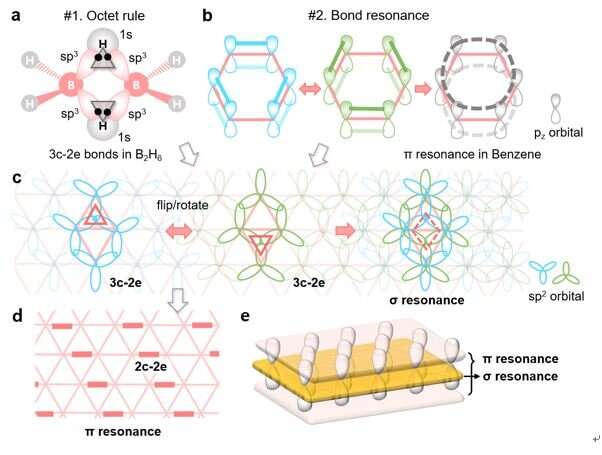 Theory of σ bond resonance in flat boron materials