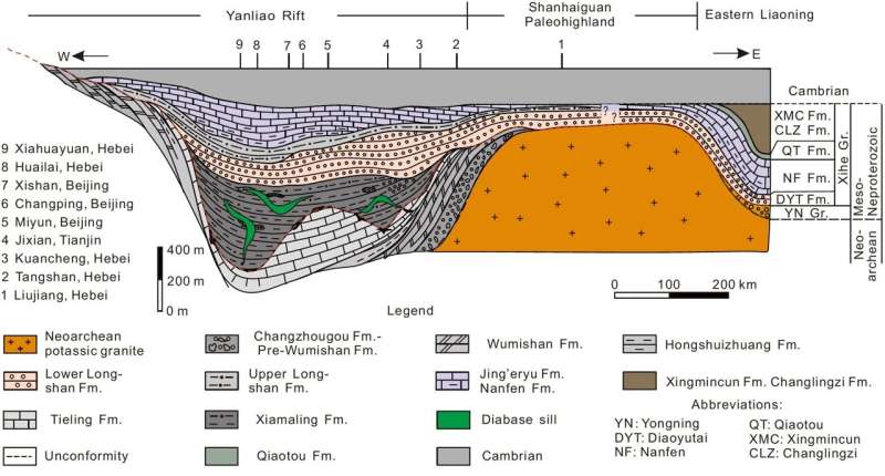 There is no evidence for a great unconformity of over 300 Ma between the Mesoproterozoic Xiamaling Formation and the “Neoprotero