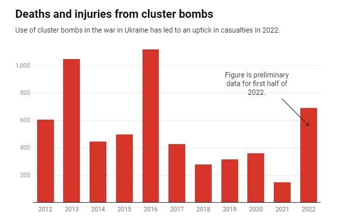 There is no legal reason the US shouldn't supply cluster bombs to Ukraine—but that doesn't make it morally right