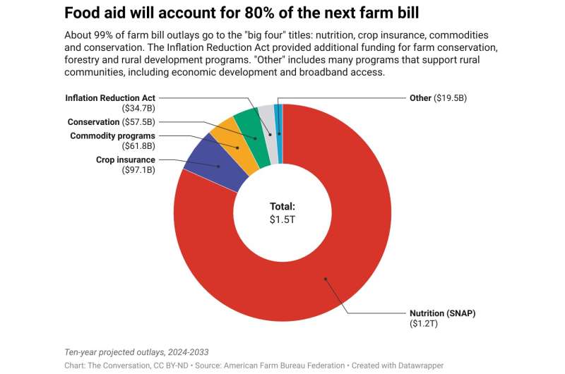 These four challenges will shape the next farm bill—and how the US eats