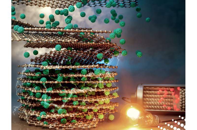 Thicker, denser, better: New electrodes may hold key to advanced batteries