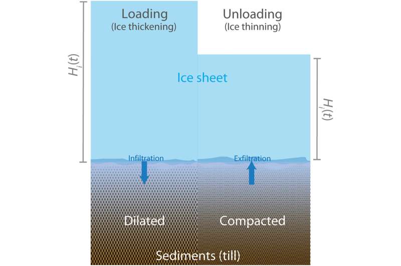 Thinning ice sheets may drive sharp rise in subglacial waters
