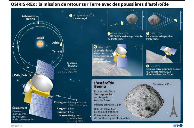 This graphic details key steps in the mission of NASA's Osiris-Rex probe,  which is set on September 24, 2023 to return a sizable sample of asteroid dust to Earth