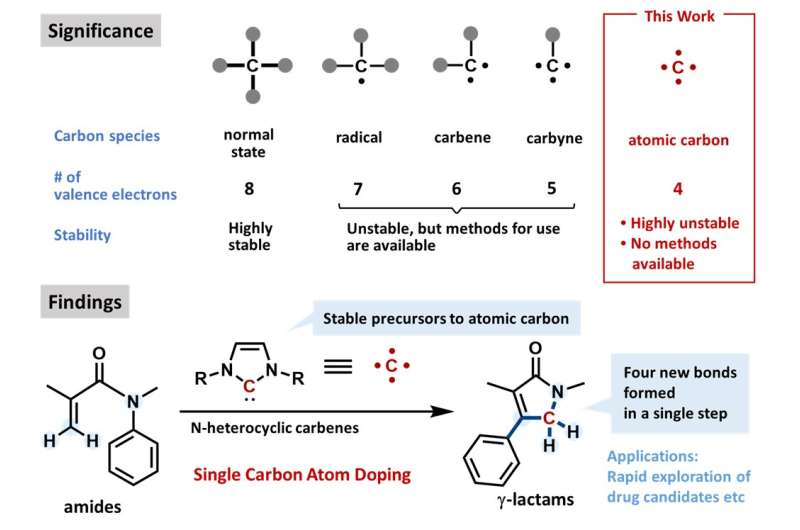 This one-atom chemical reaction could transform drug discovery