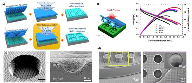 Three-dimensional structure control technology enables high-performance fuel cells with higher stability