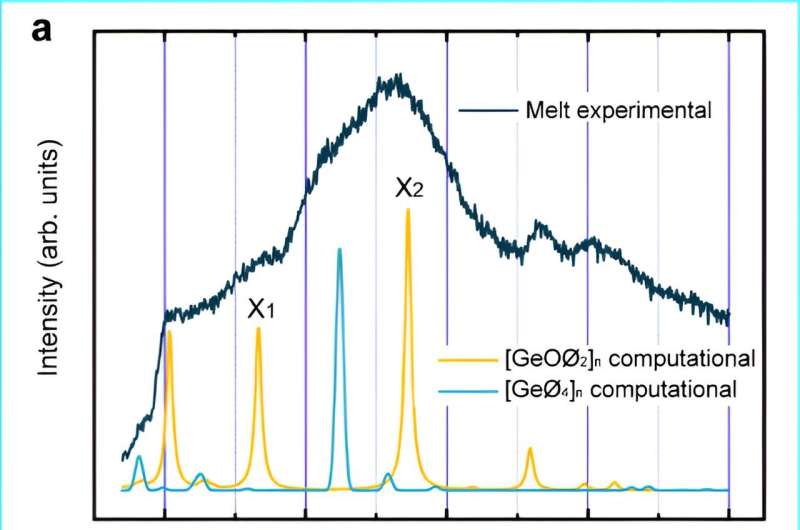 Threefold coordinated germanium proved in GeO2 melt