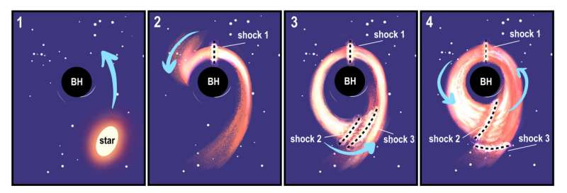 Tidal shocks can light up the remains of a star being pulled apart by a black hole