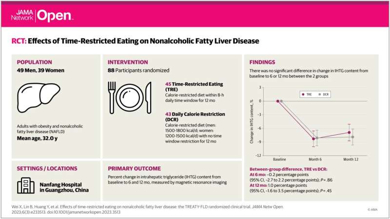 Time-restricted eating vs. daily calorie restriction in reducing nonalcoholic fatty liver disease