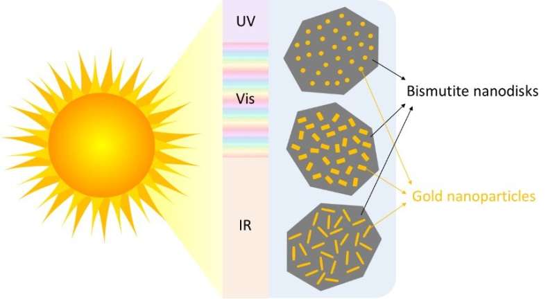 Tiny gold particles can help harness energy from the sun to break down pollution