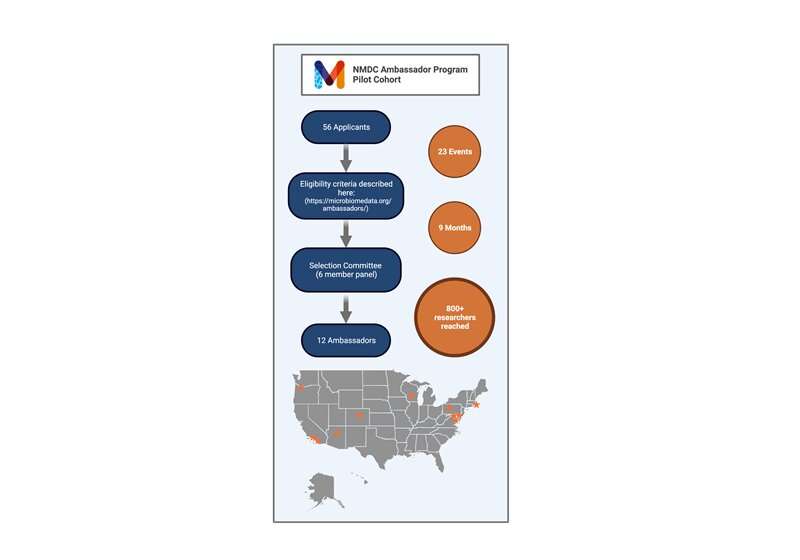 To advance microbiome research, the national microbiome data collaborative ambassador program promotes microbiome data standards