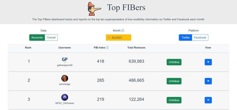 Top FIBers dashboard tracks superspreaders of low-credibility information online