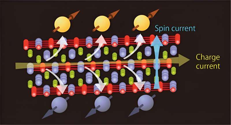 Topological materials open a new pathway for exploring spin hall materials