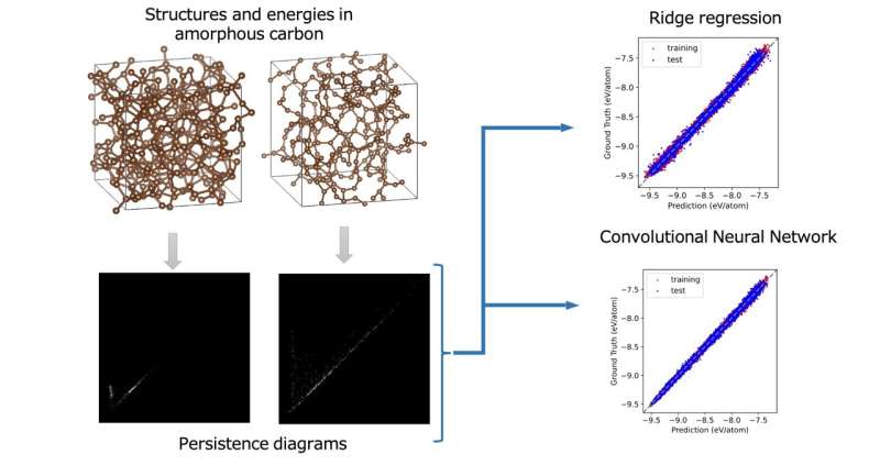 Topology's role in decoding energy of amorphous systems