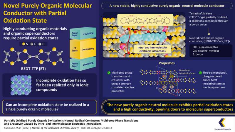Toward highly conducting molecular materials with a partially oxidized organic neutral molecule