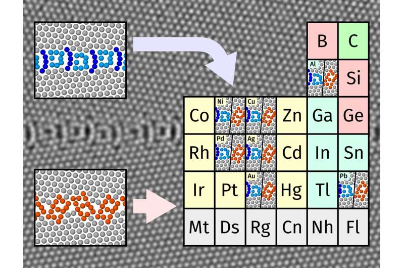 Towards defect engineering: identifying universal structures on the atomic scale