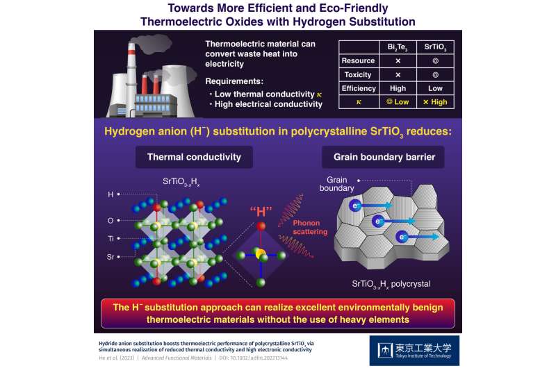 Towards more efficient and eco-friendly thermoelectric oxides with hydrogen substitution