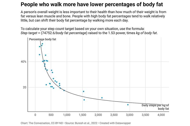Tracking daily step counts can be a useful tool for weight management—an exercise scientist parses the science
