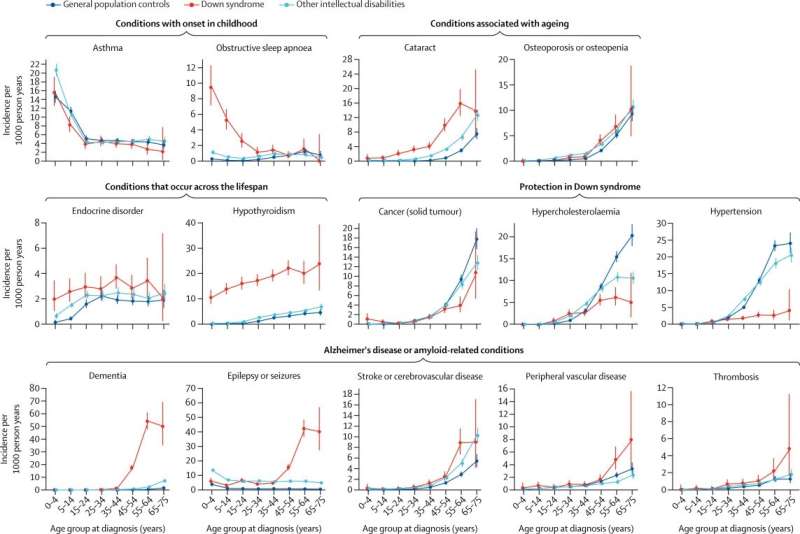 Tracking multiple morbidities across the lifespan in people with Down syndrome